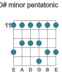 Guitar scale for minor pentatonic in position 11